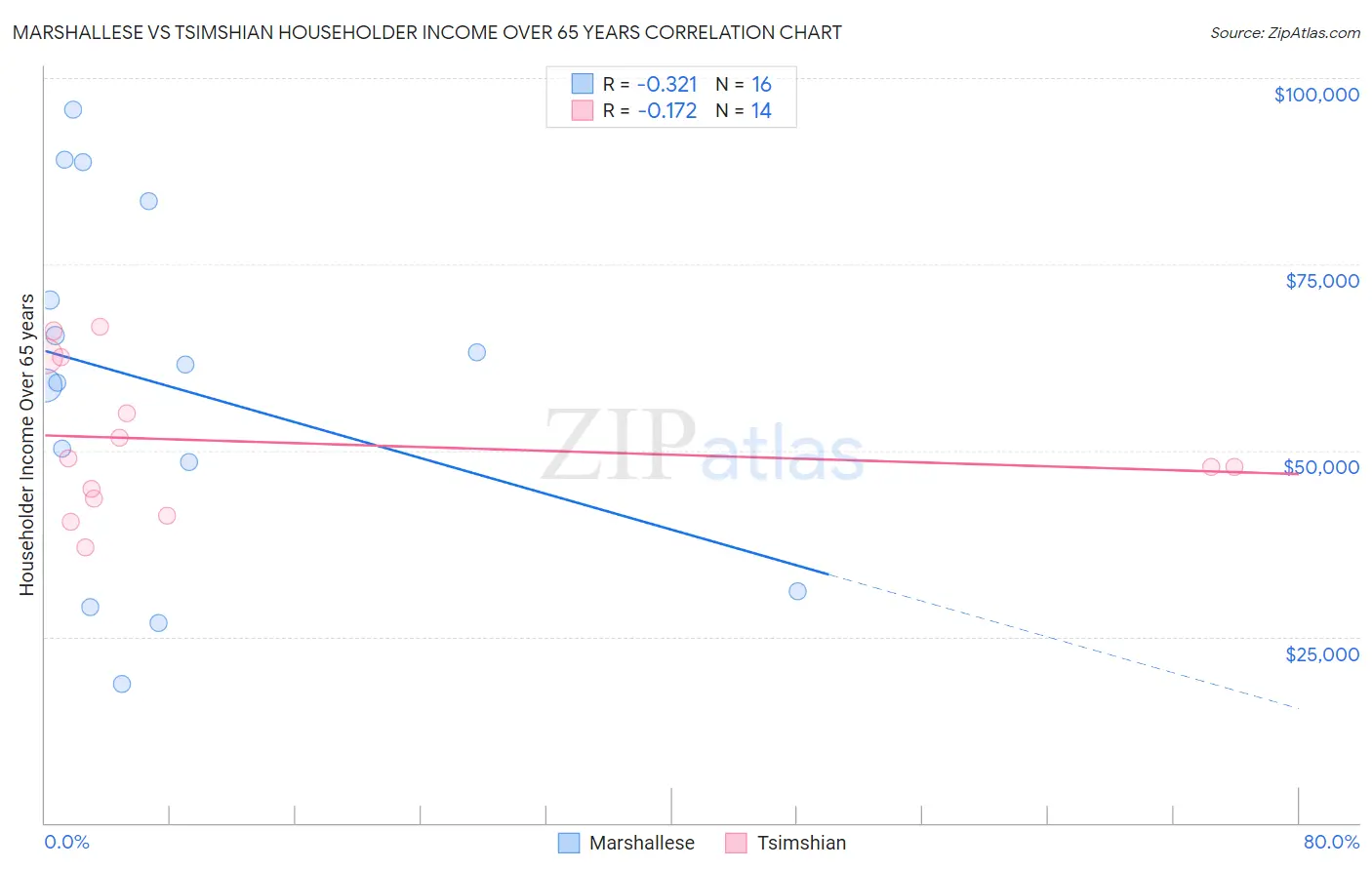 Marshallese vs Tsimshian Householder Income Over 65 years