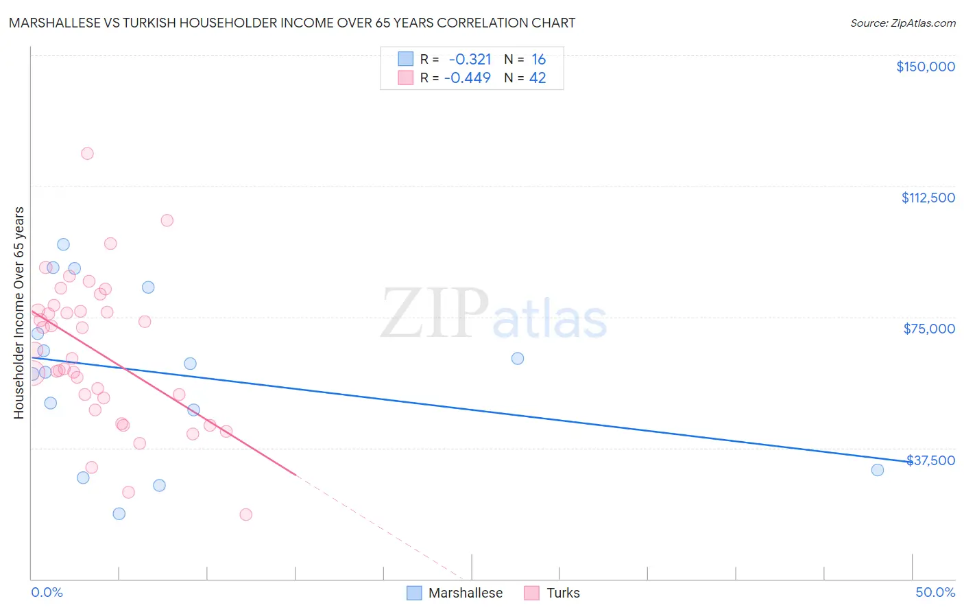 Marshallese vs Turkish Householder Income Over 65 years