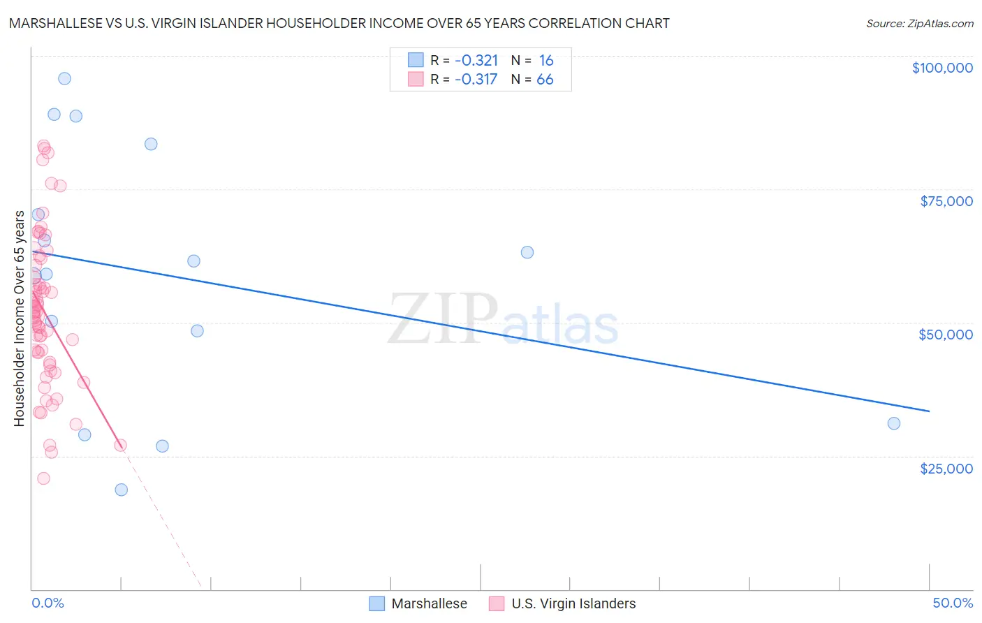 Marshallese vs U.S. Virgin Islander Householder Income Over 65 years