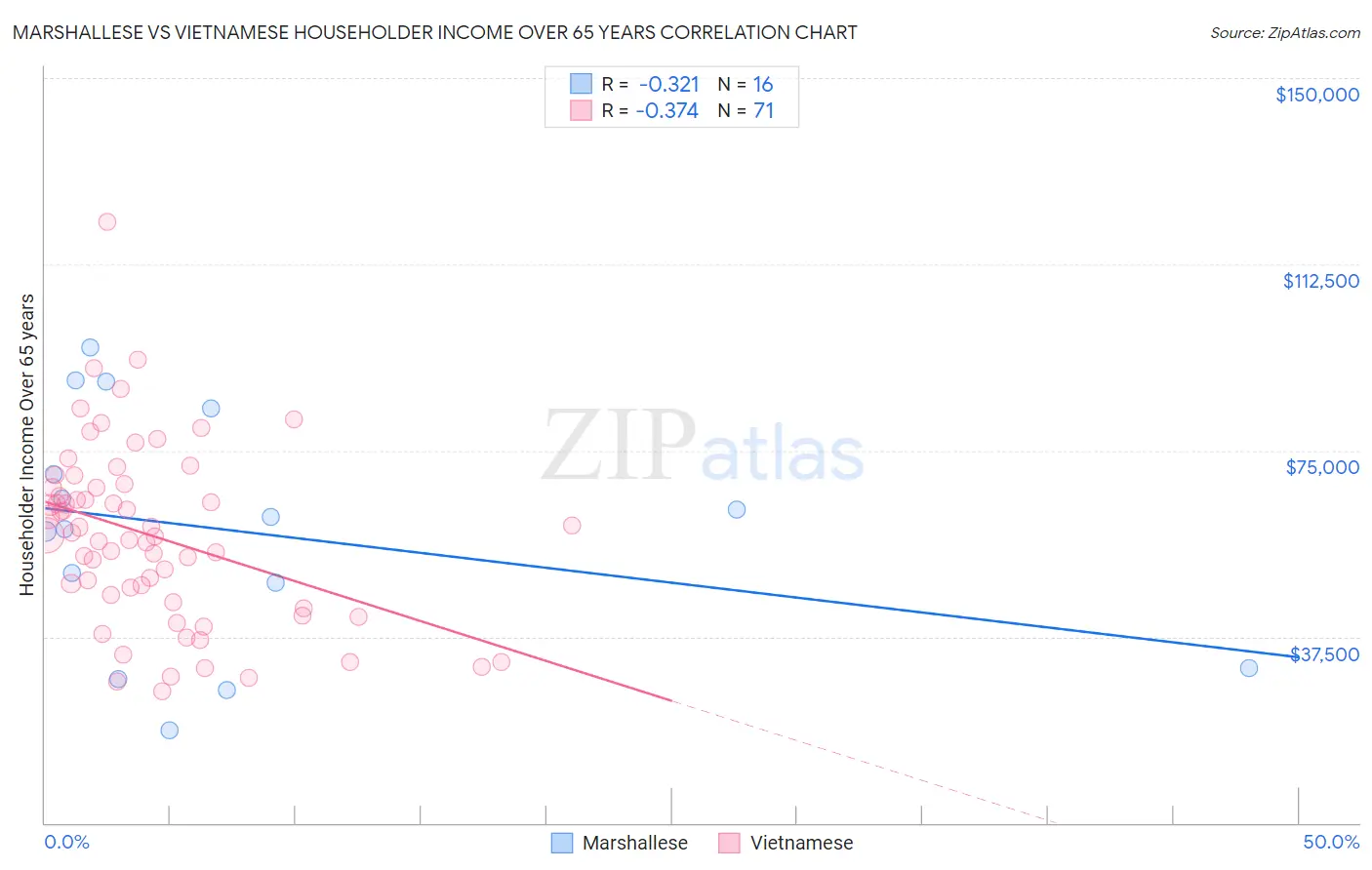 Marshallese vs Vietnamese Householder Income Over 65 years