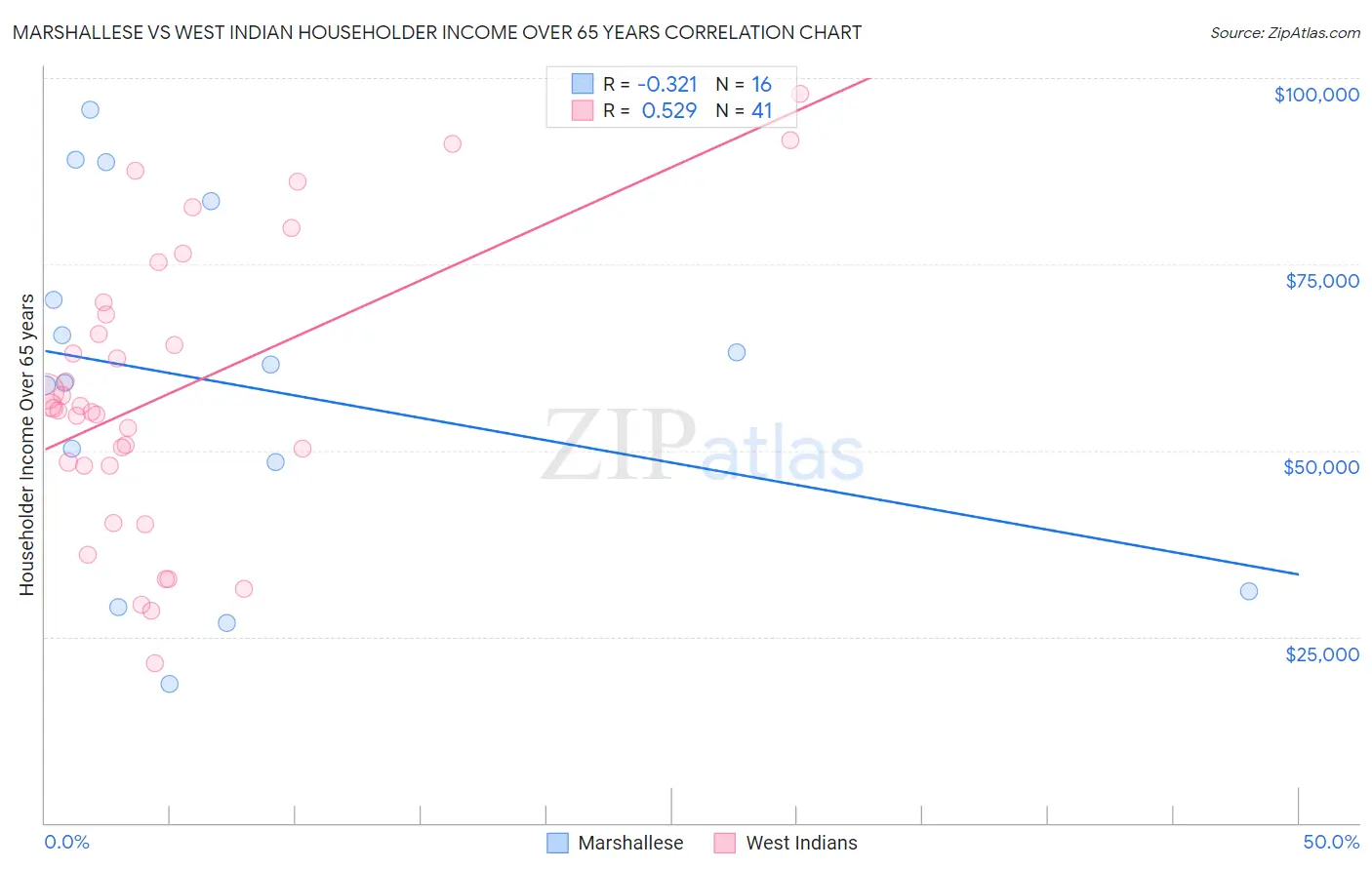 Marshallese vs West Indian Householder Income Over 65 years