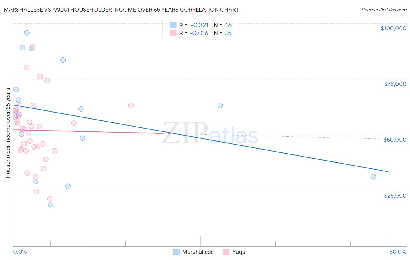 Marshallese vs Yaqui Householder Income Over 65 years