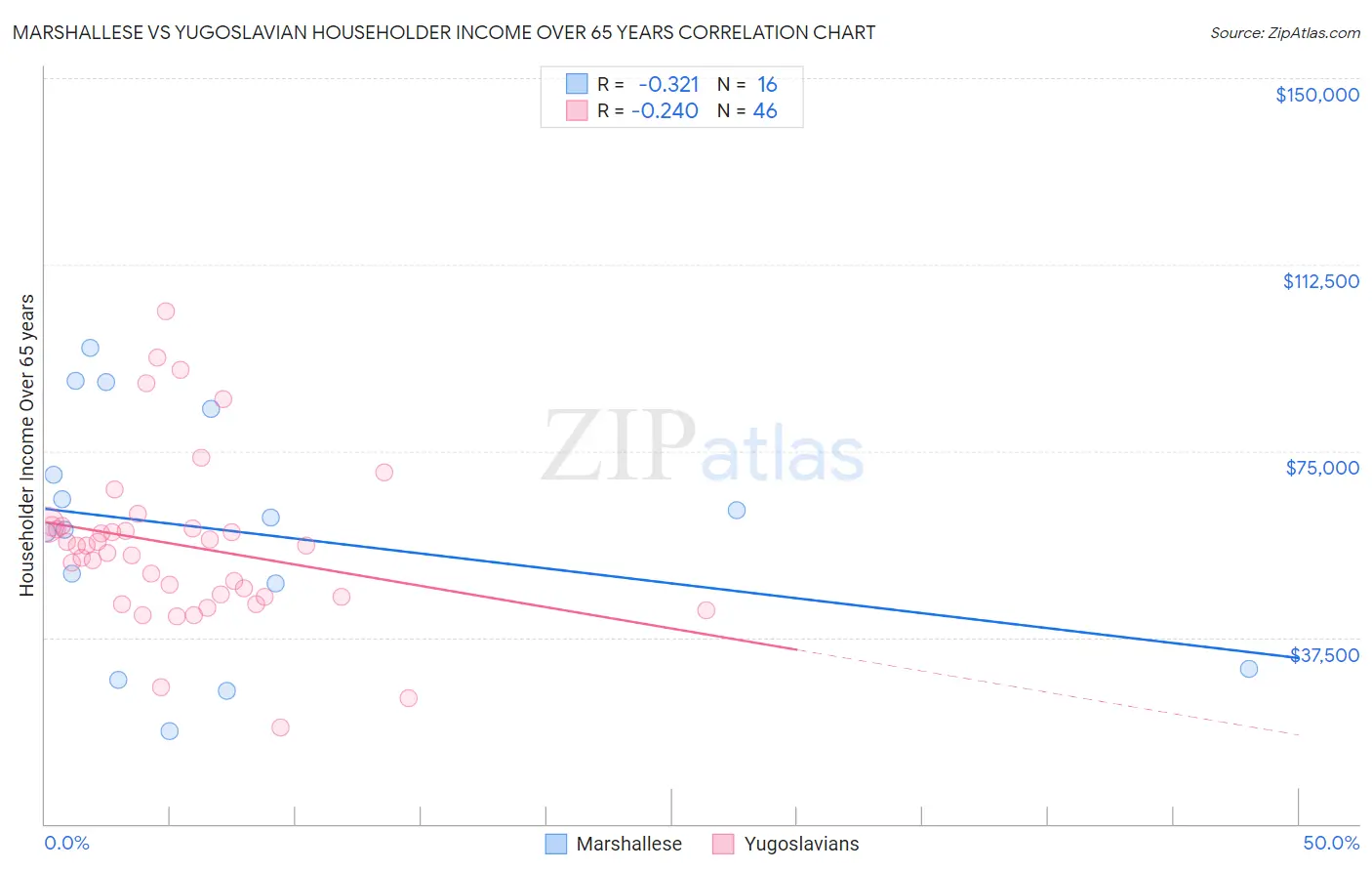 Marshallese vs Yugoslavian Householder Income Over 65 years