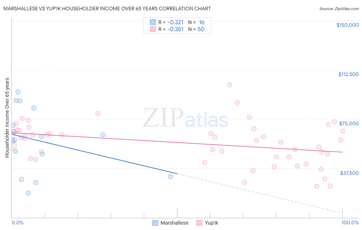 Marshallese vs Yup'ik Householder Income Over 65 years