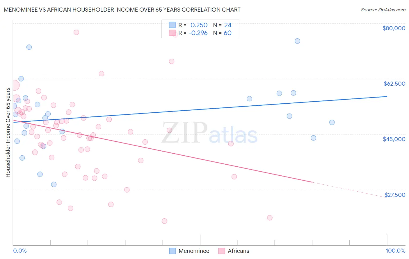 Menominee vs African Householder Income Over 65 years