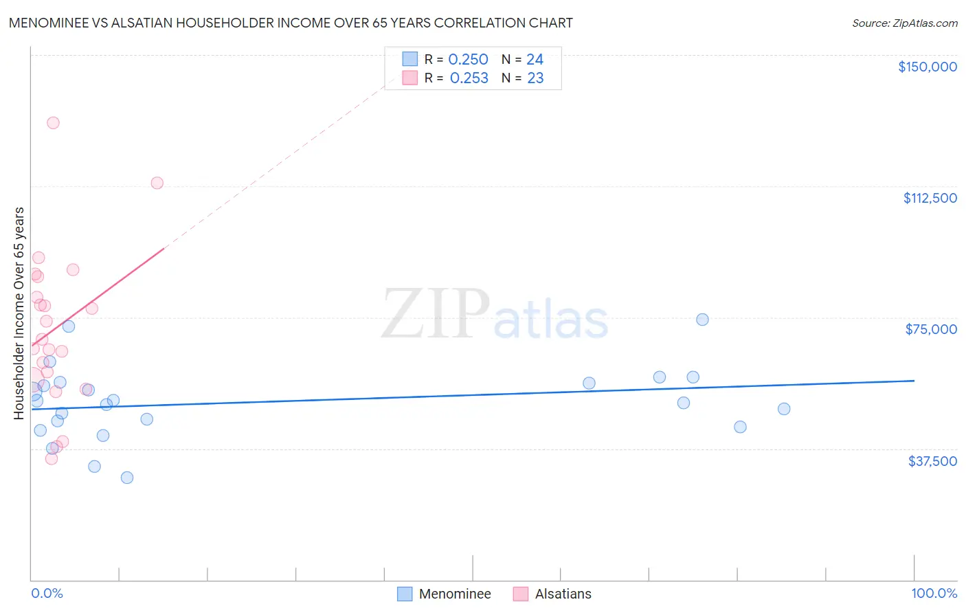 Menominee vs Alsatian Householder Income Over 65 years