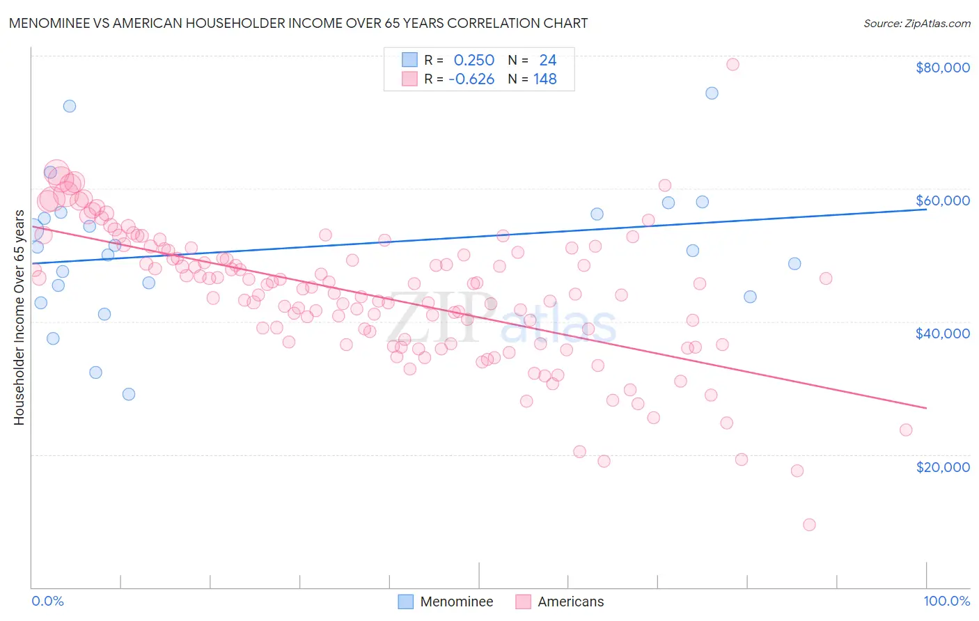 Menominee vs American Householder Income Over 65 years