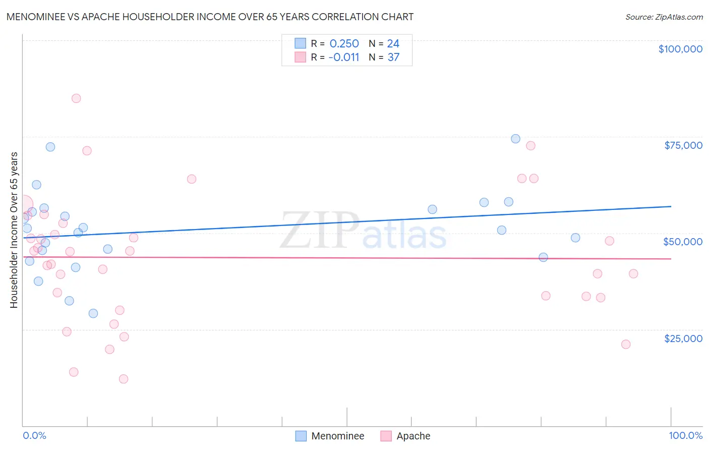 Menominee vs Apache Householder Income Over 65 years