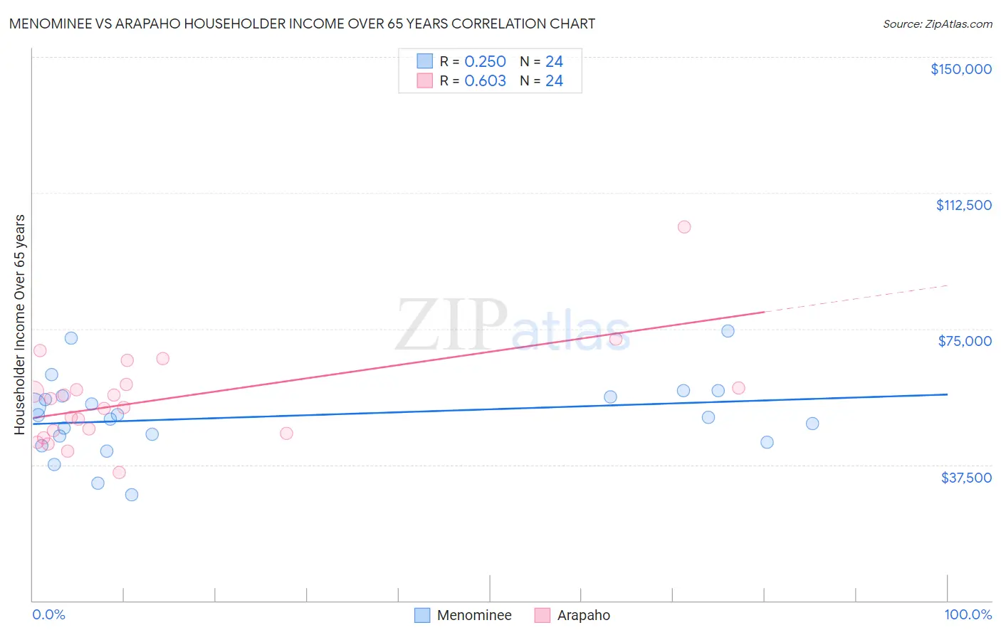 Menominee vs Arapaho Householder Income Over 65 years