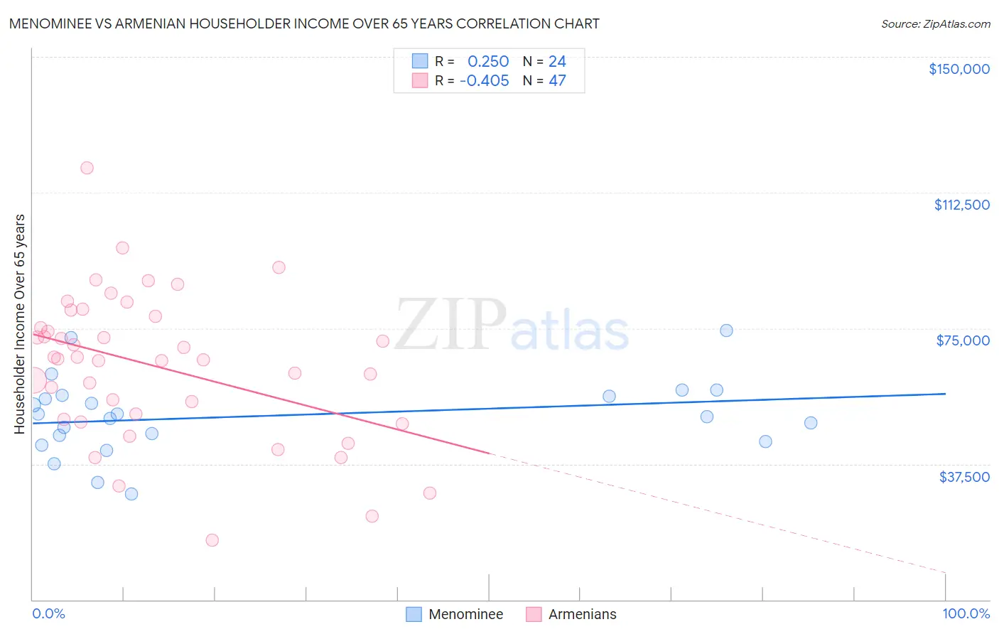 Menominee vs Armenian Householder Income Over 65 years