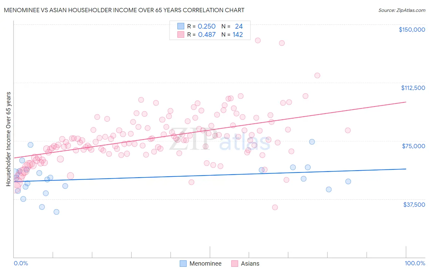 Menominee vs Asian Householder Income Over 65 years