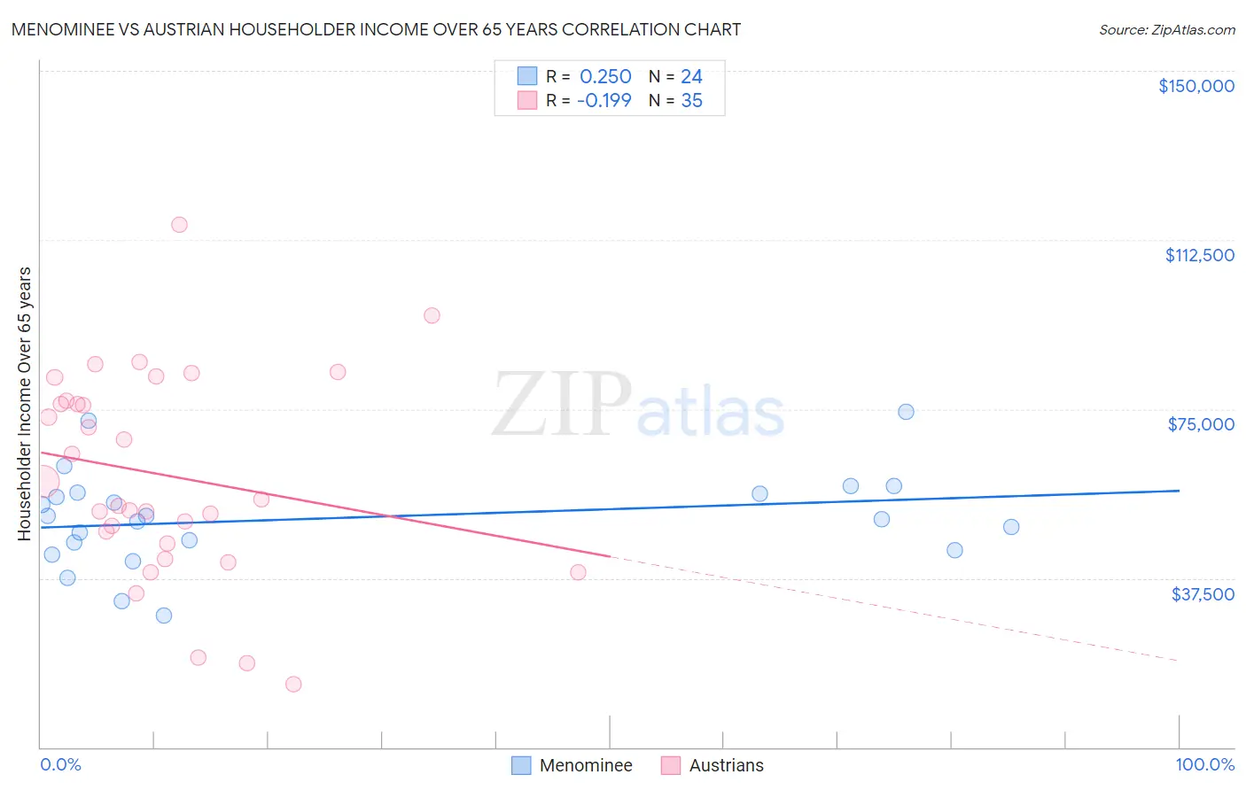 Menominee vs Austrian Householder Income Over 65 years