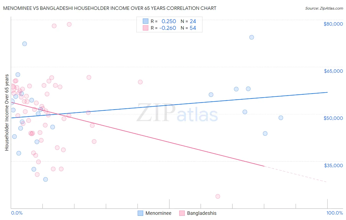 Menominee vs Bangladeshi Householder Income Over 65 years