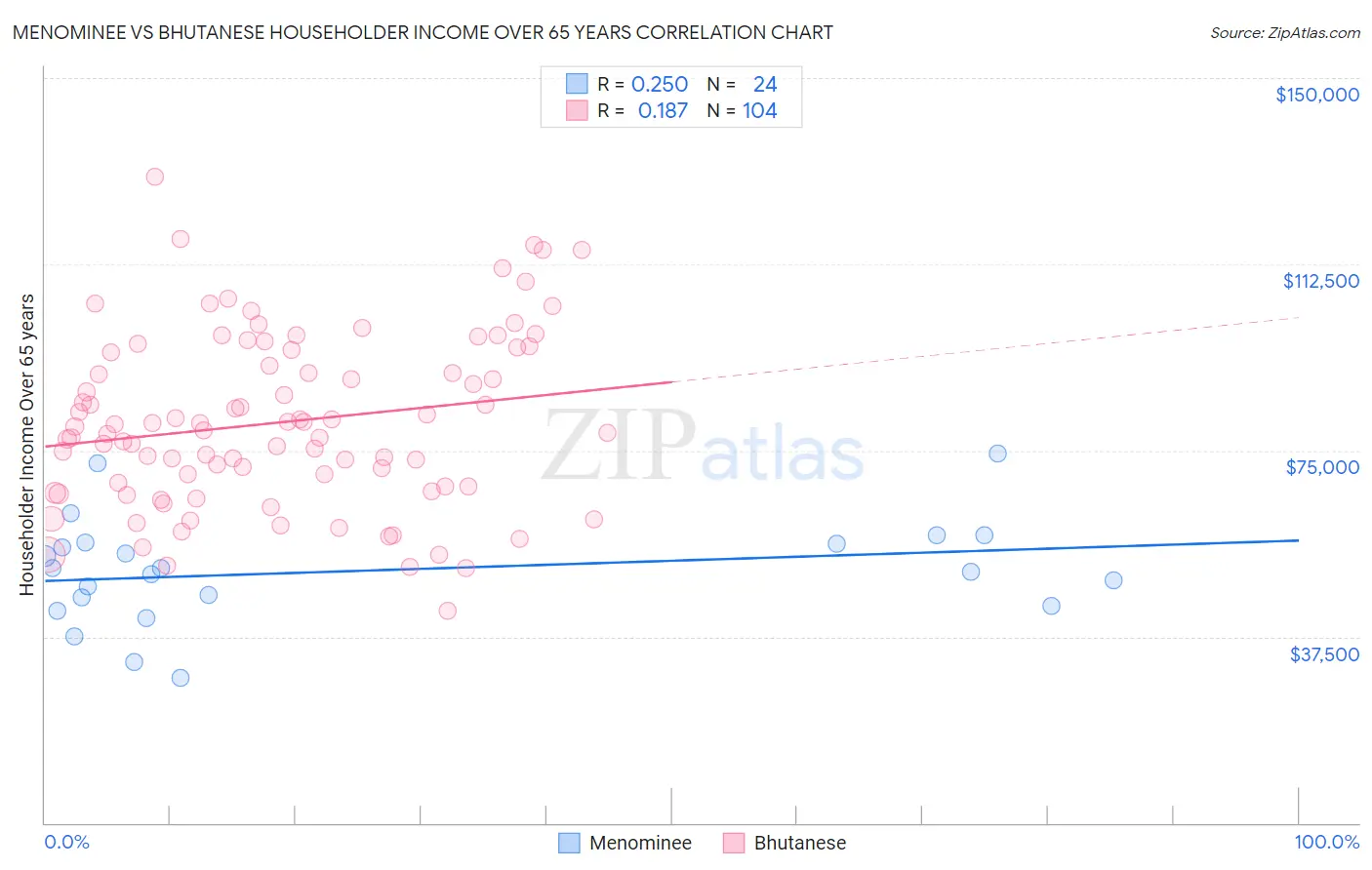 Menominee vs Bhutanese Householder Income Over 65 years