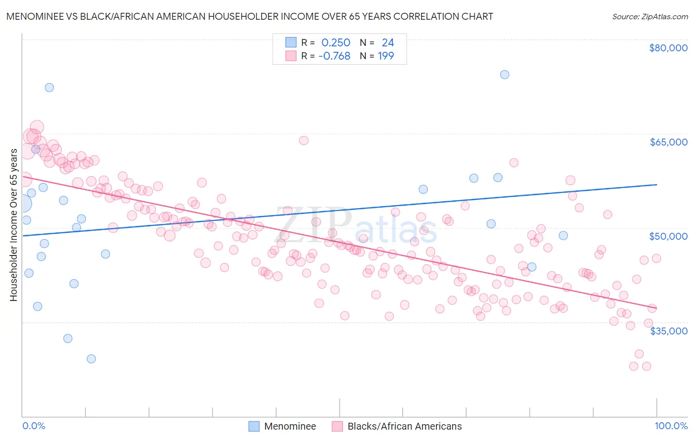Menominee vs Black/African American Householder Income Over 65 years