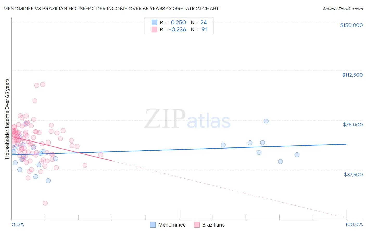 Menominee vs Brazilian Householder Income Over 65 years