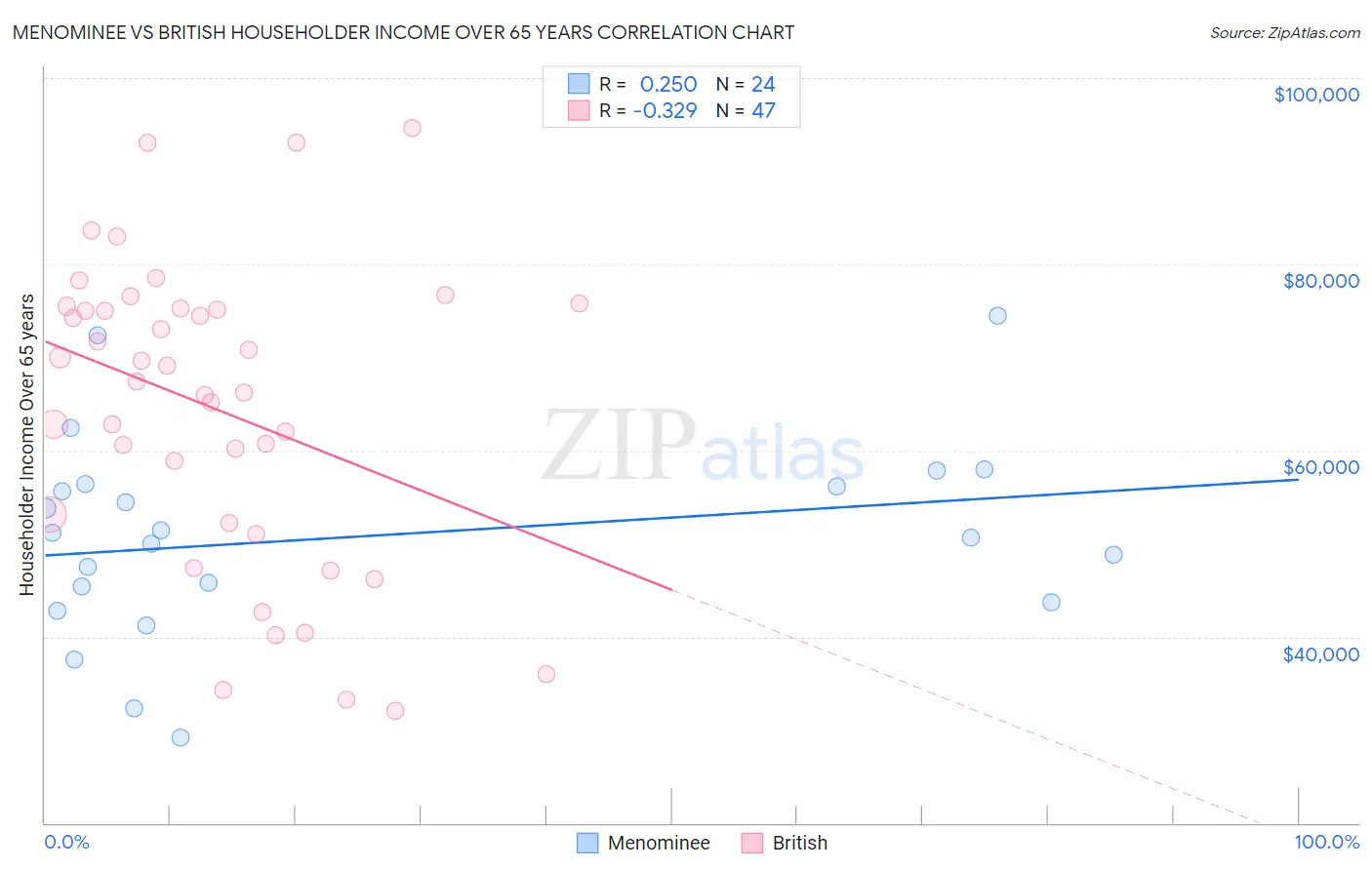 Menominee vs British Householder Income Over 65 years