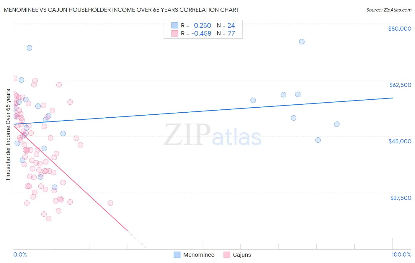 Menominee vs Cajun Householder Income Over 65 years