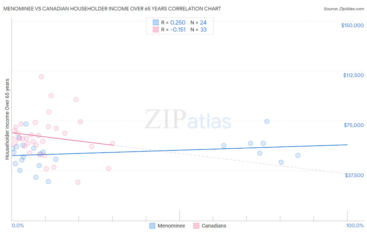 Menominee vs Canadian Householder Income Over 65 years