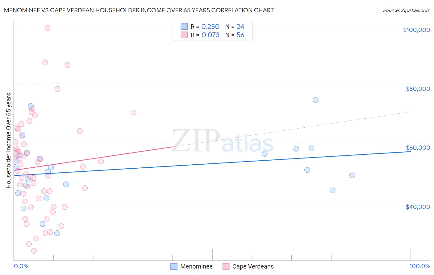 Menominee vs Cape Verdean Householder Income Over 65 years