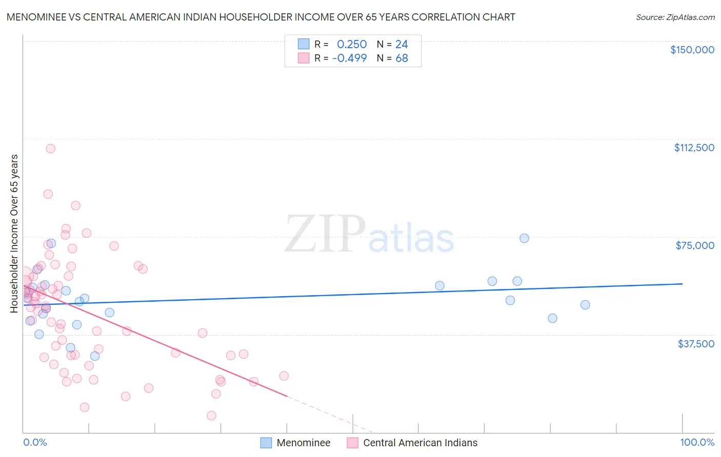 Menominee vs Central American Indian Householder Income Over 65 years