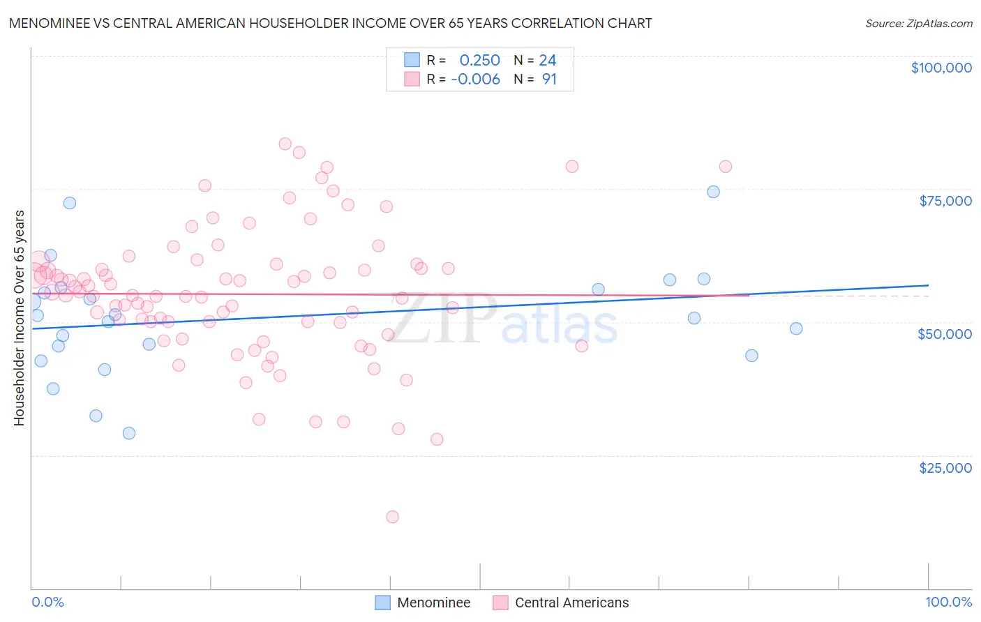 Menominee vs Central American Householder Income Over 65 years