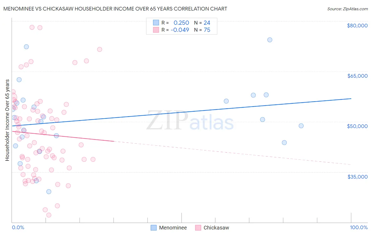 Menominee vs Chickasaw Householder Income Over 65 years