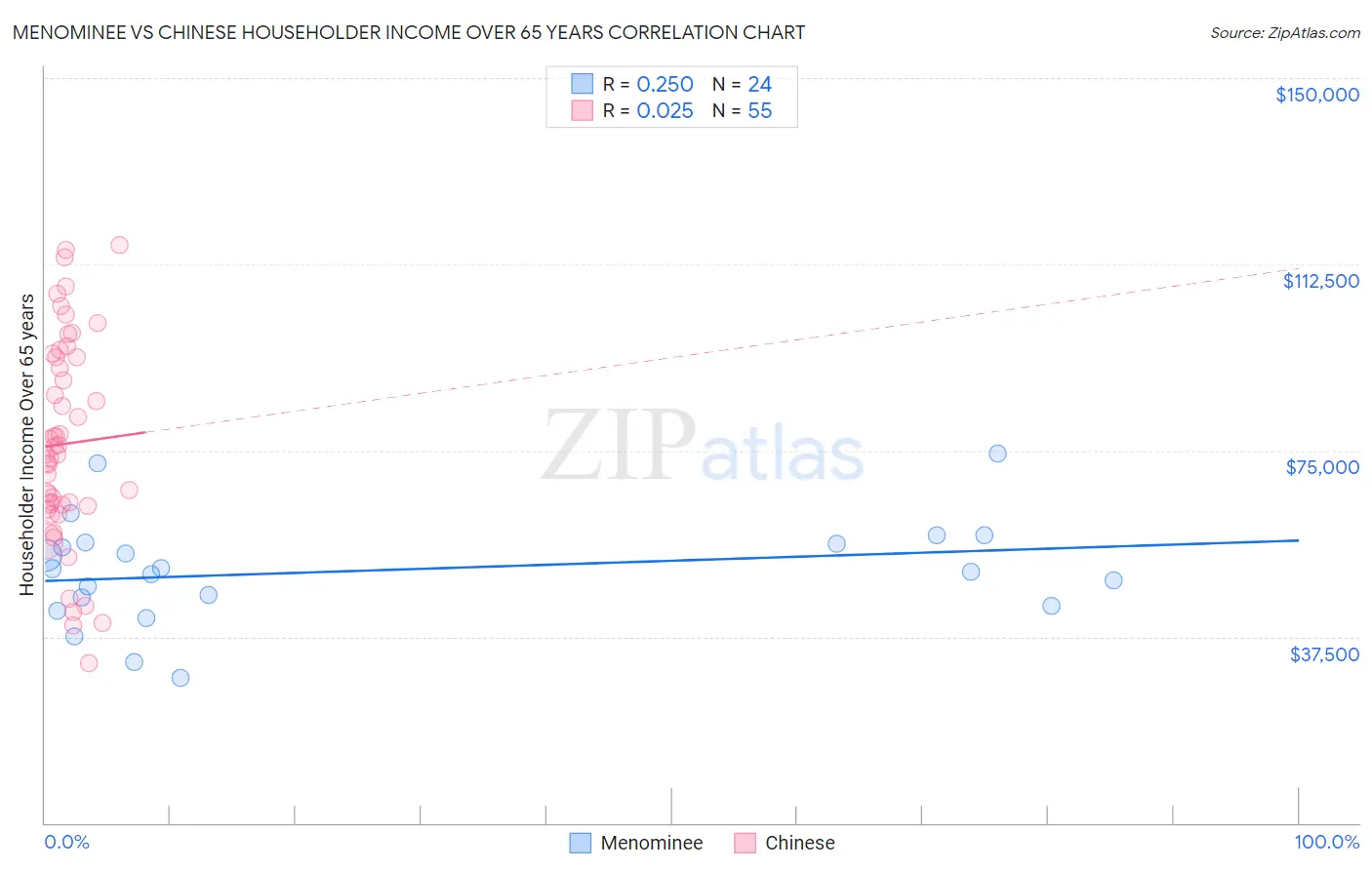 Menominee vs Chinese Householder Income Over 65 years