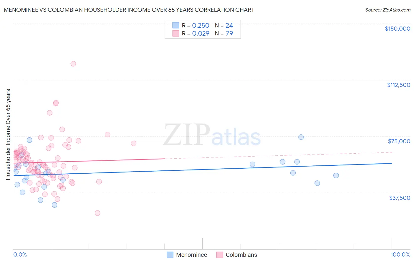 Menominee vs Colombian Householder Income Over 65 years