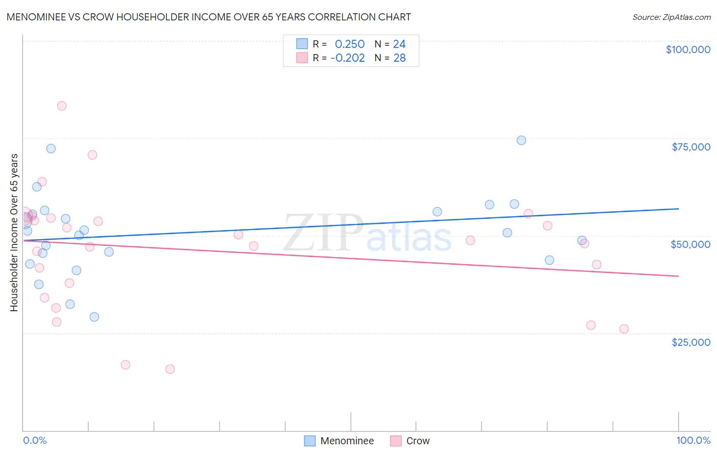 Menominee vs Crow Householder Income Over 65 years