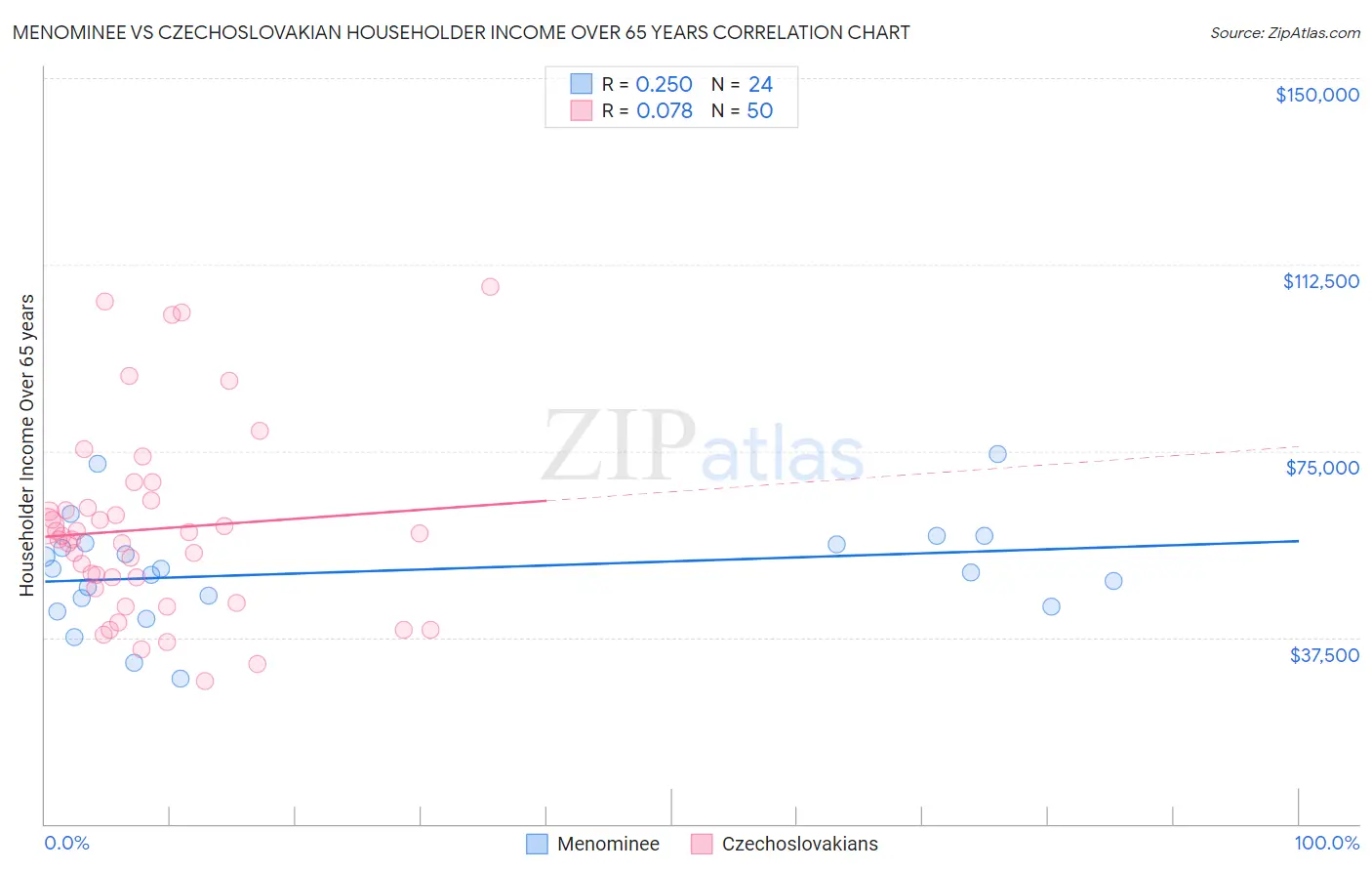 Menominee vs Czechoslovakian Householder Income Over 65 years