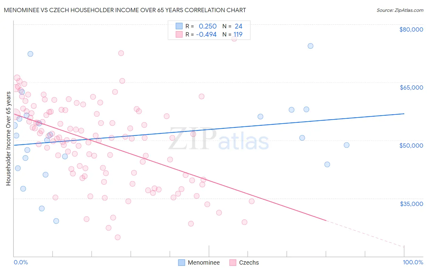 Menominee vs Czech Householder Income Over 65 years