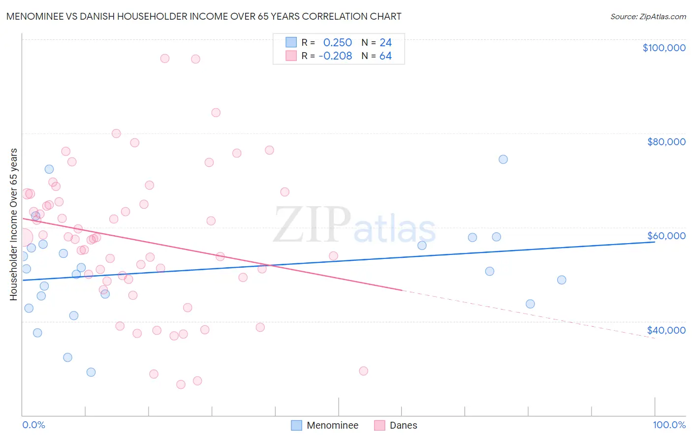 Menominee vs Danish Householder Income Over 65 years