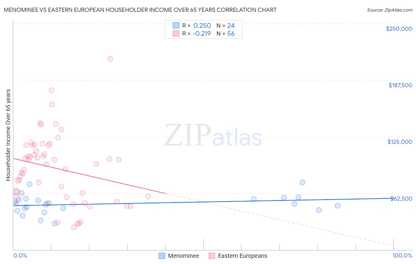 Menominee vs Eastern European Householder Income Over 65 years
