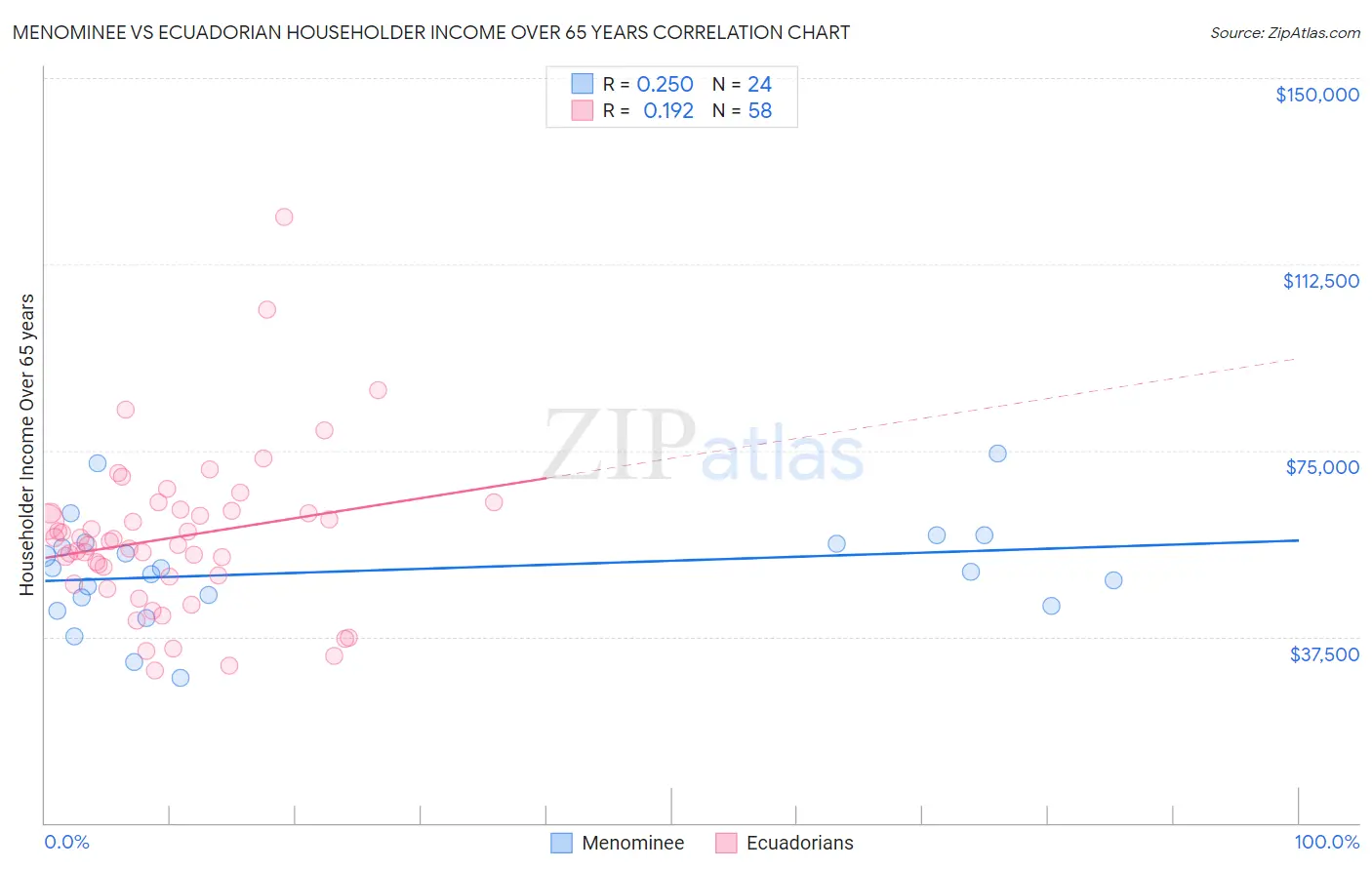 Menominee vs Ecuadorian Householder Income Over 65 years