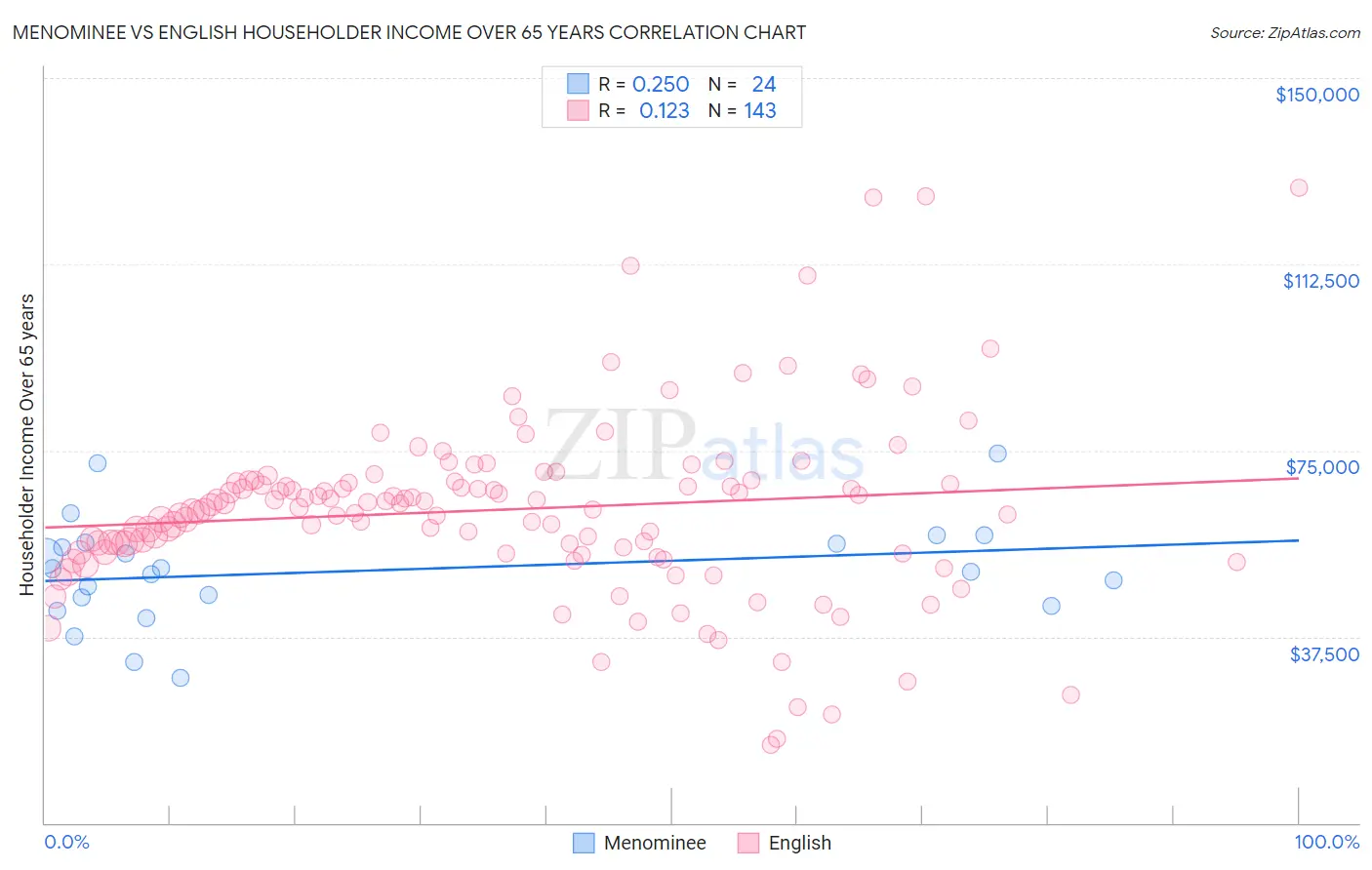 Menominee vs English Householder Income Over 65 years