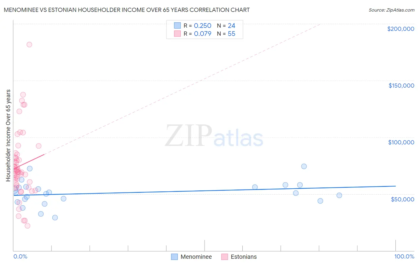Menominee vs Estonian Householder Income Over 65 years