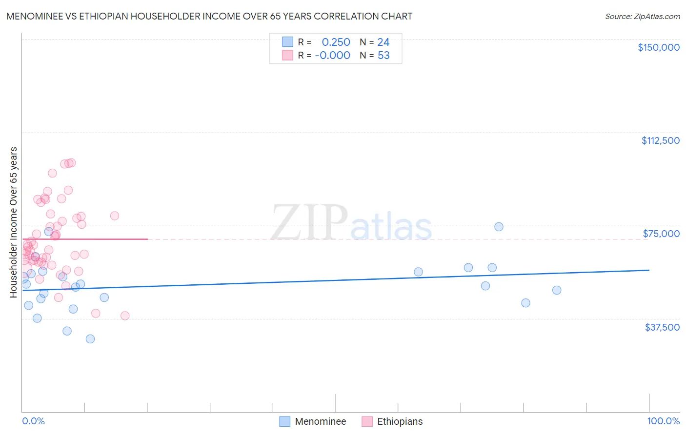 Menominee vs Ethiopian Householder Income Over 65 years