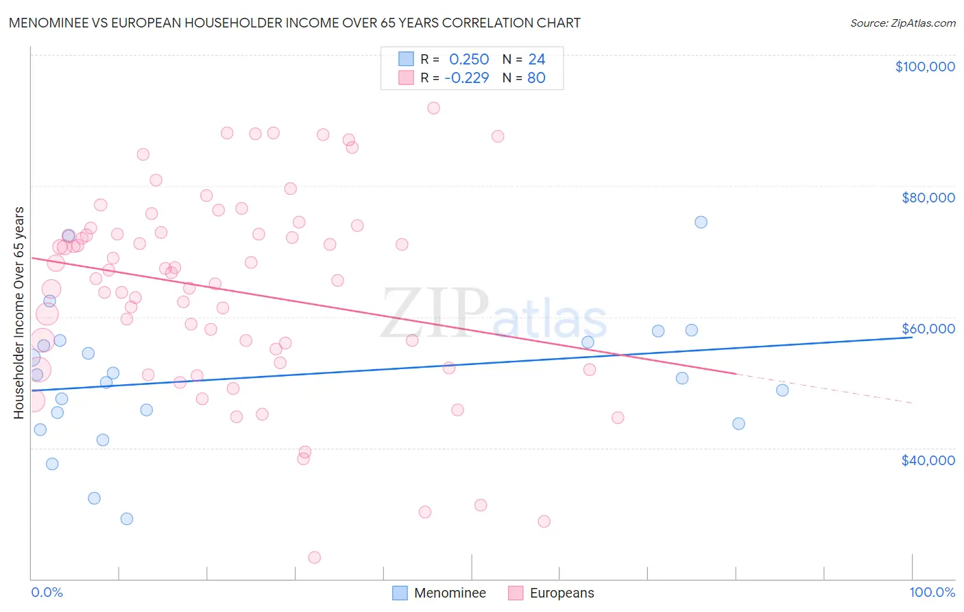 Menominee vs European Householder Income Over 65 years