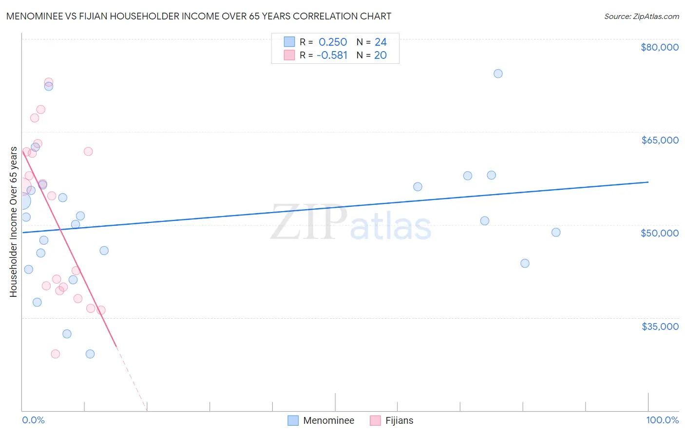 Menominee vs Fijian Householder Income Over 65 years