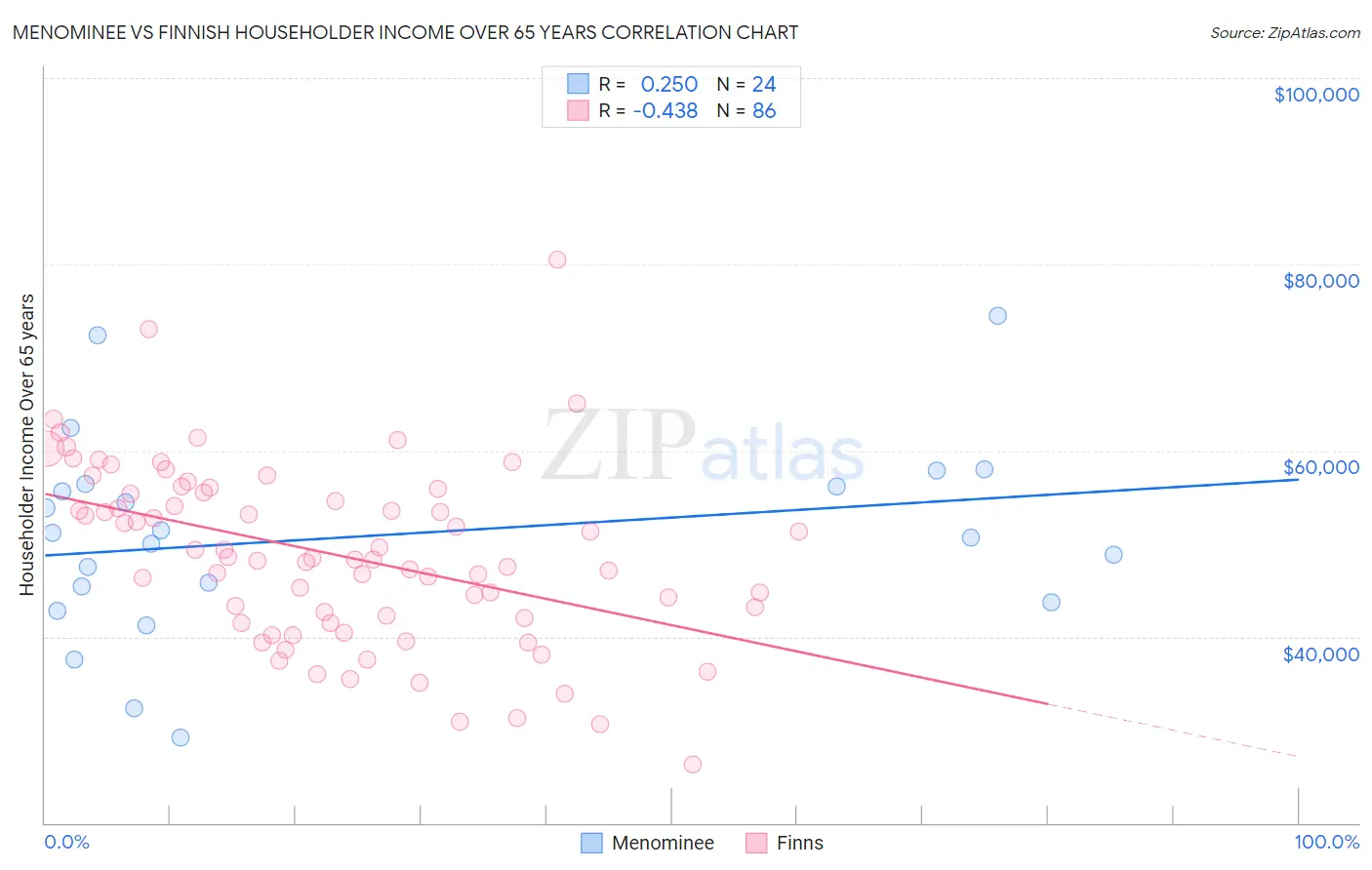 Menominee vs Finnish Householder Income Over 65 years