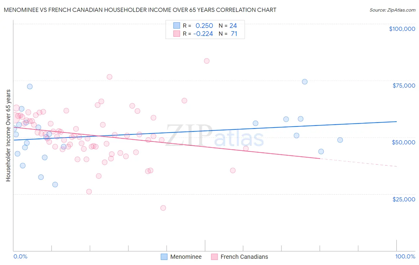 Menominee vs French Canadian Householder Income Over 65 years