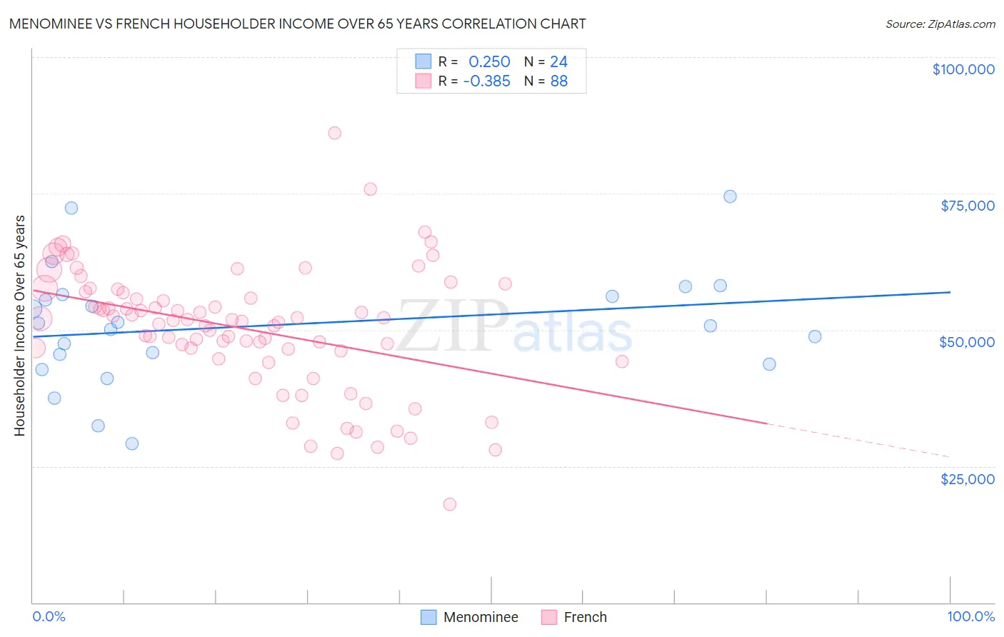 Menominee vs French Householder Income Over 65 years