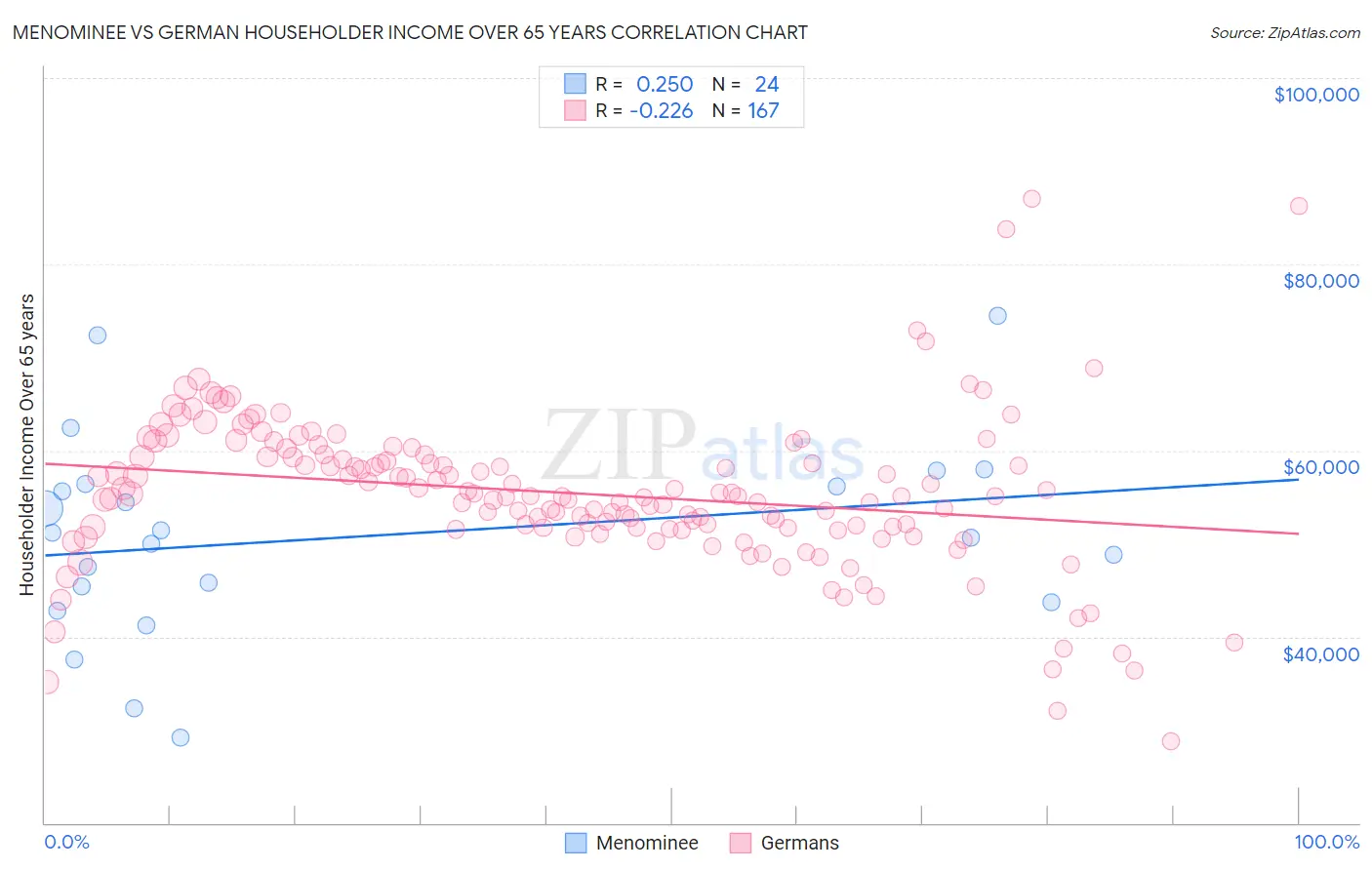 Menominee vs German Householder Income Over 65 years