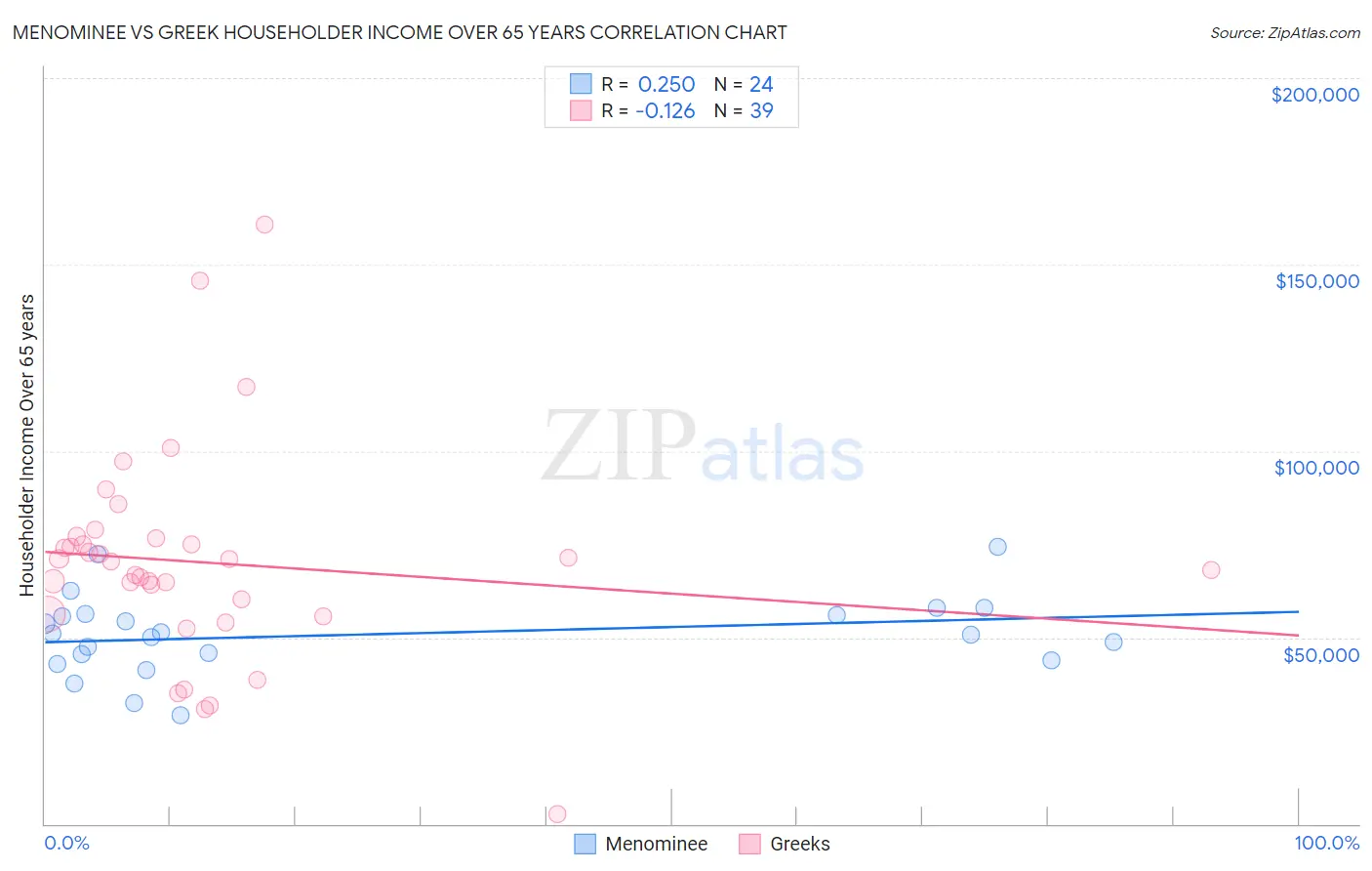 Menominee vs Greek Householder Income Over 65 years