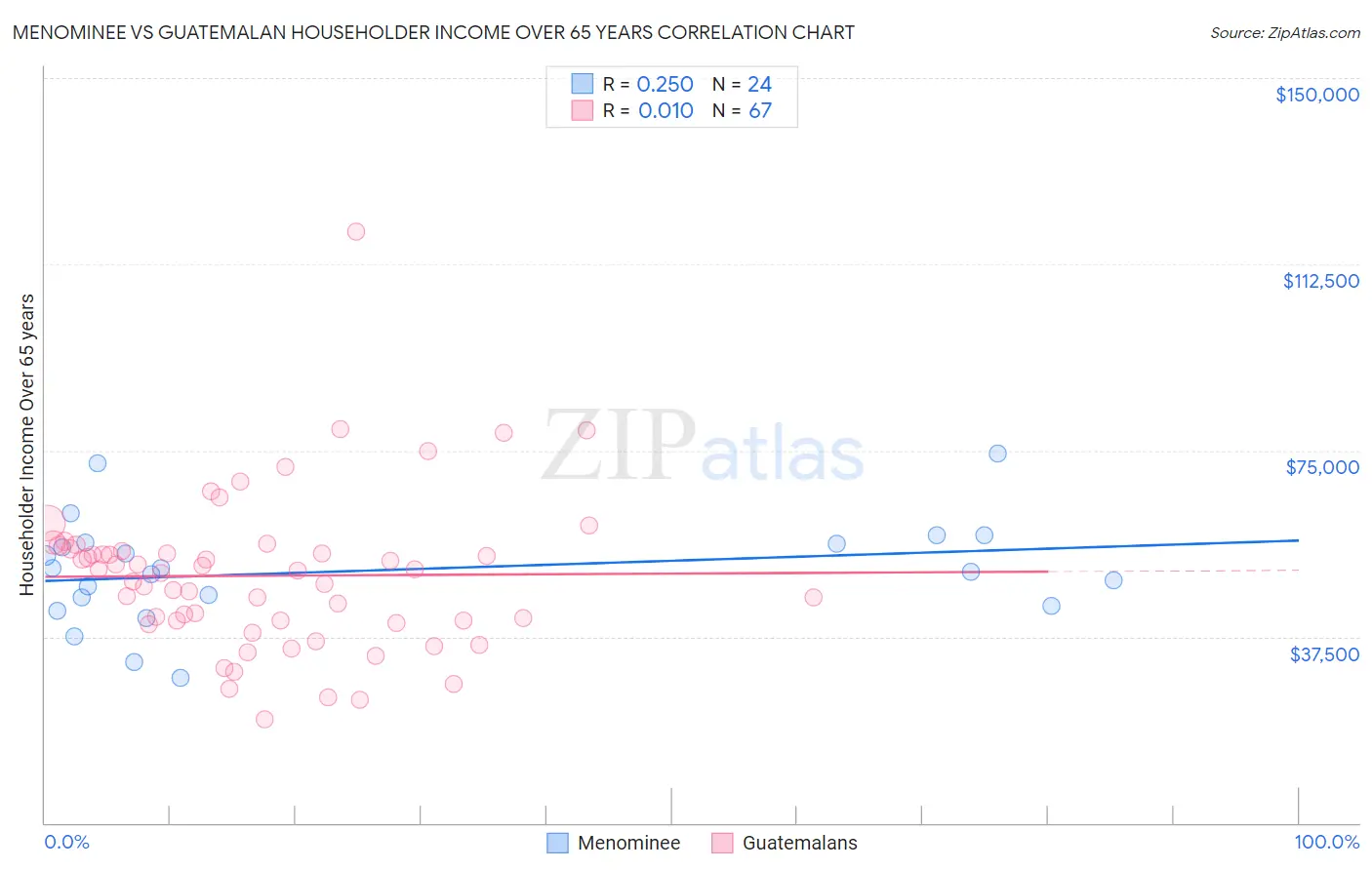 Menominee vs Guatemalan Householder Income Over 65 years