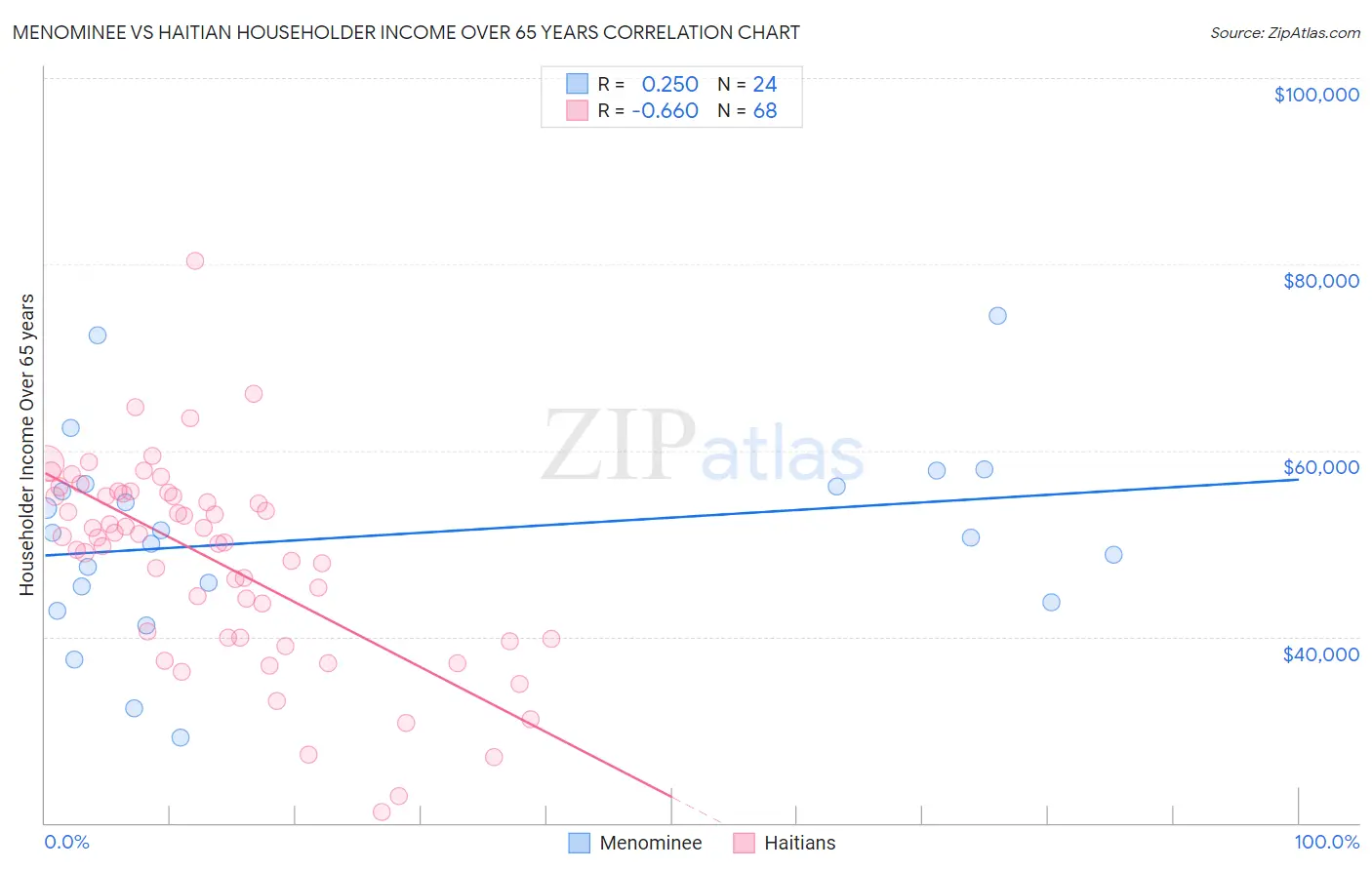 Menominee vs Haitian Householder Income Over 65 years