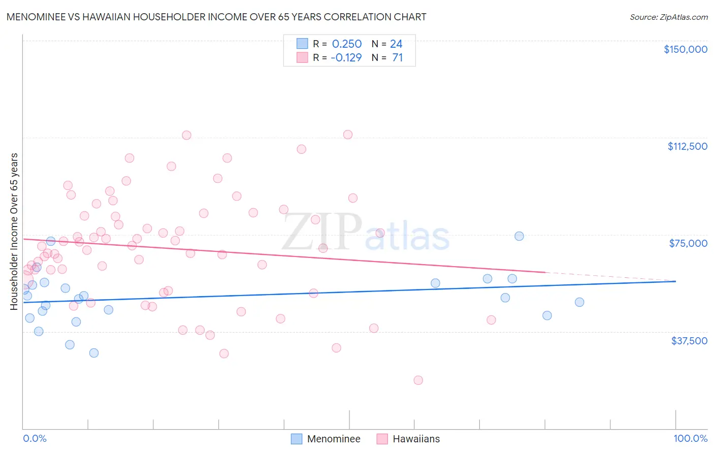 Menominee vs Hawaiian Householder Income Over 65 years