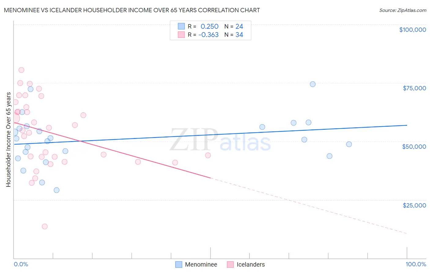 Menominee vs Icelander Householder Income Over 65 years