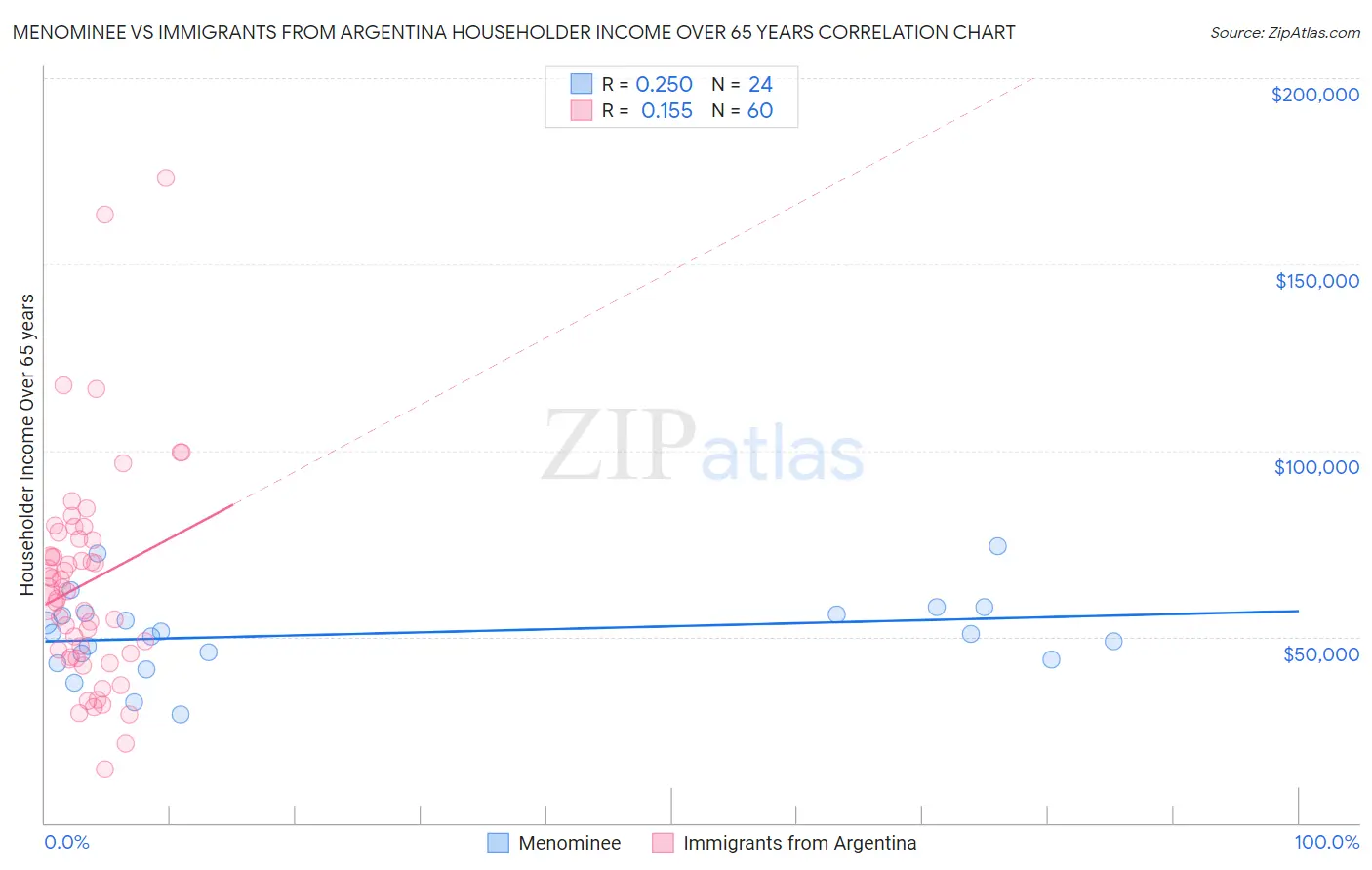 Menominee vs Immigrants from Argentina Householder Income Over 65 years